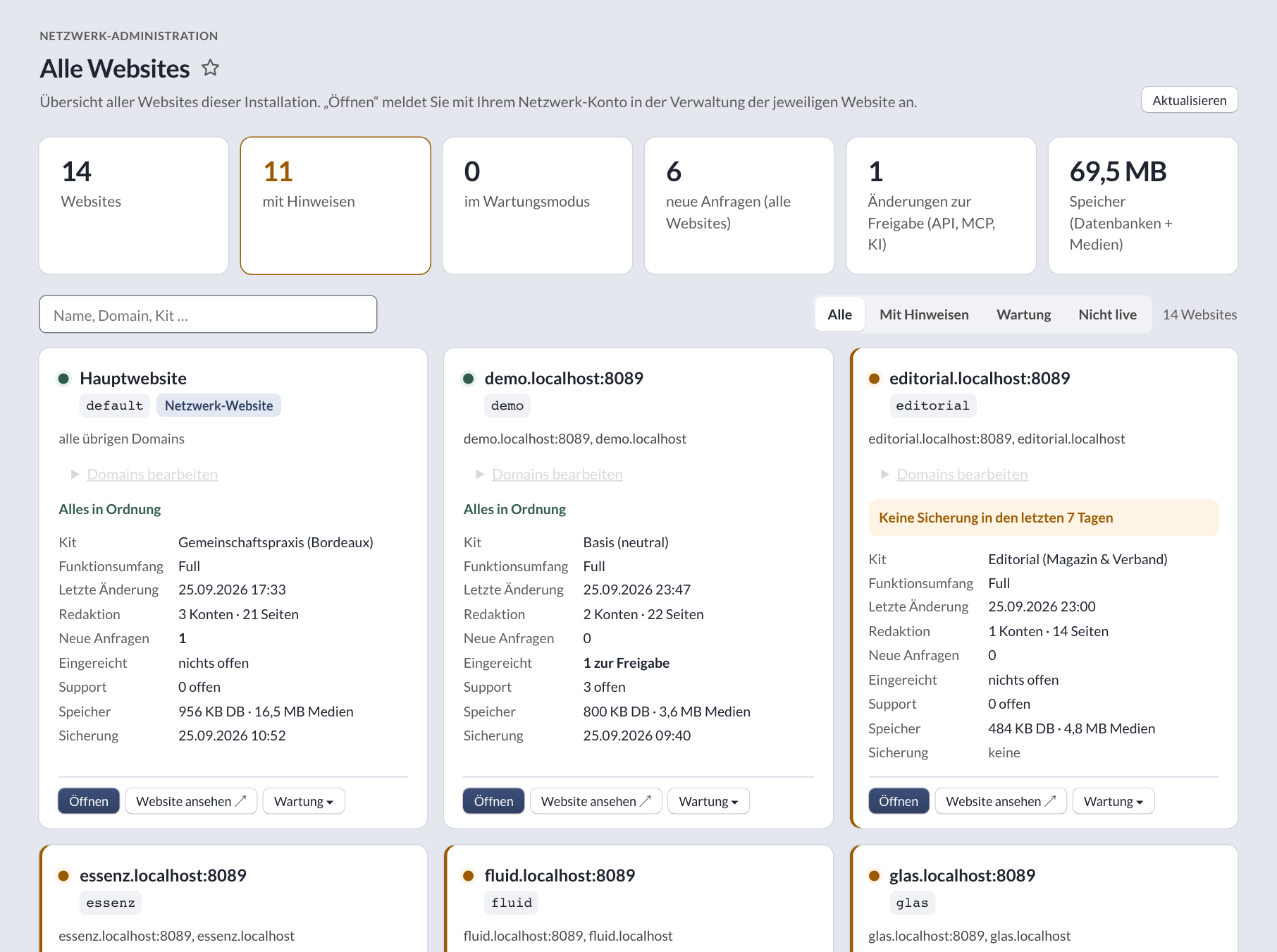Netzwerk-Administration „Alle Websites“: Kacheln mit Anzahl der Websites, Hinweisen, Anfragen und Speicher sowie Karten je Website mit Kit und Sicherung